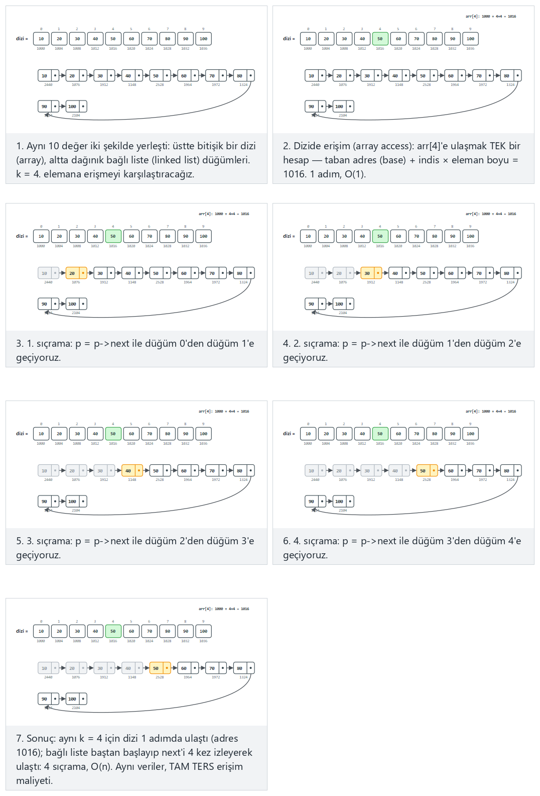 Preview: array layout vs linked layout — step by step