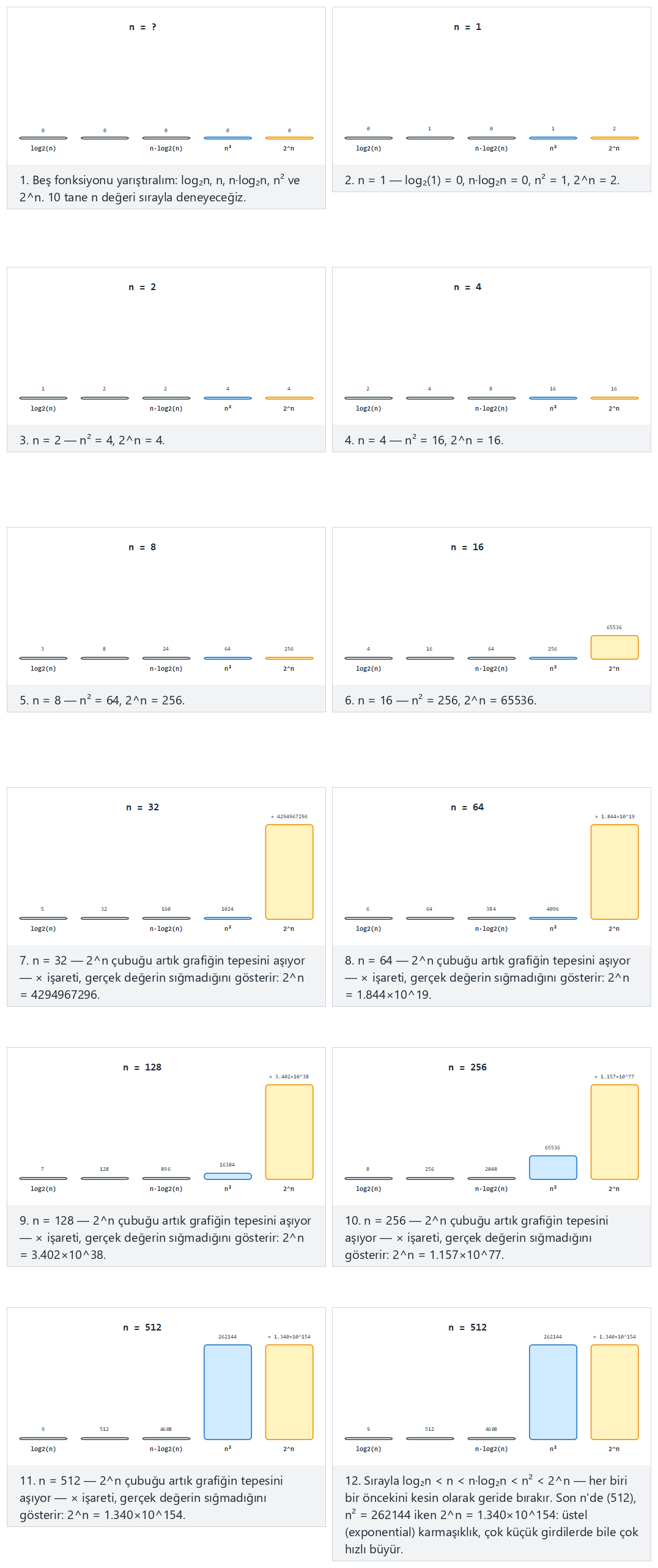 The growth race: n, n log n, n squared — step by step