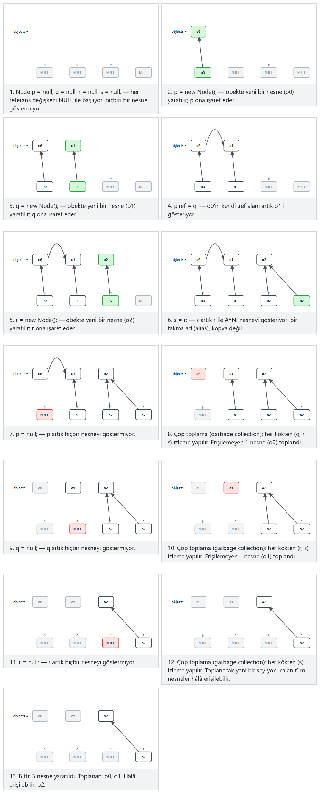 Java references, aliasing, and GC — step by step