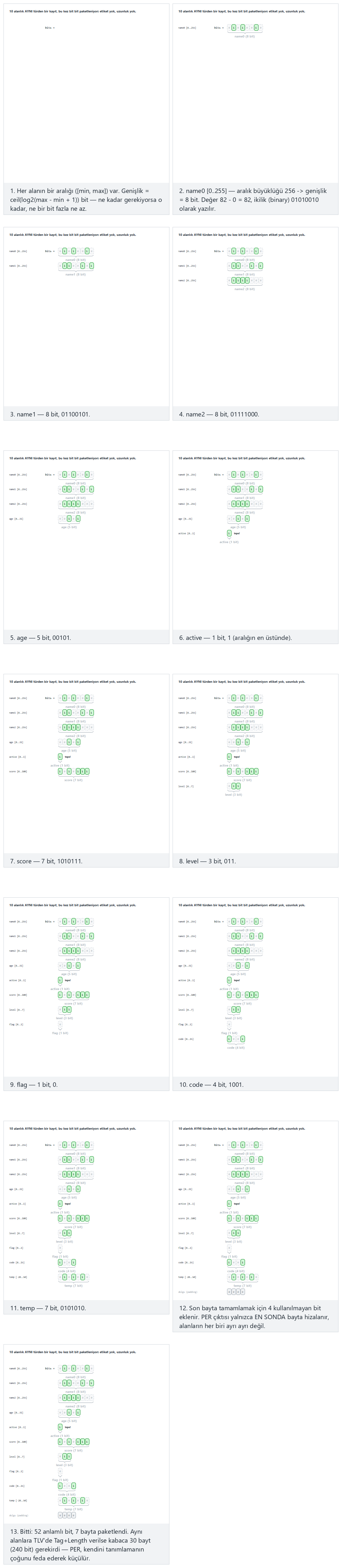 PER encoding: every field uses exactly as many bits as its range needs — step by step