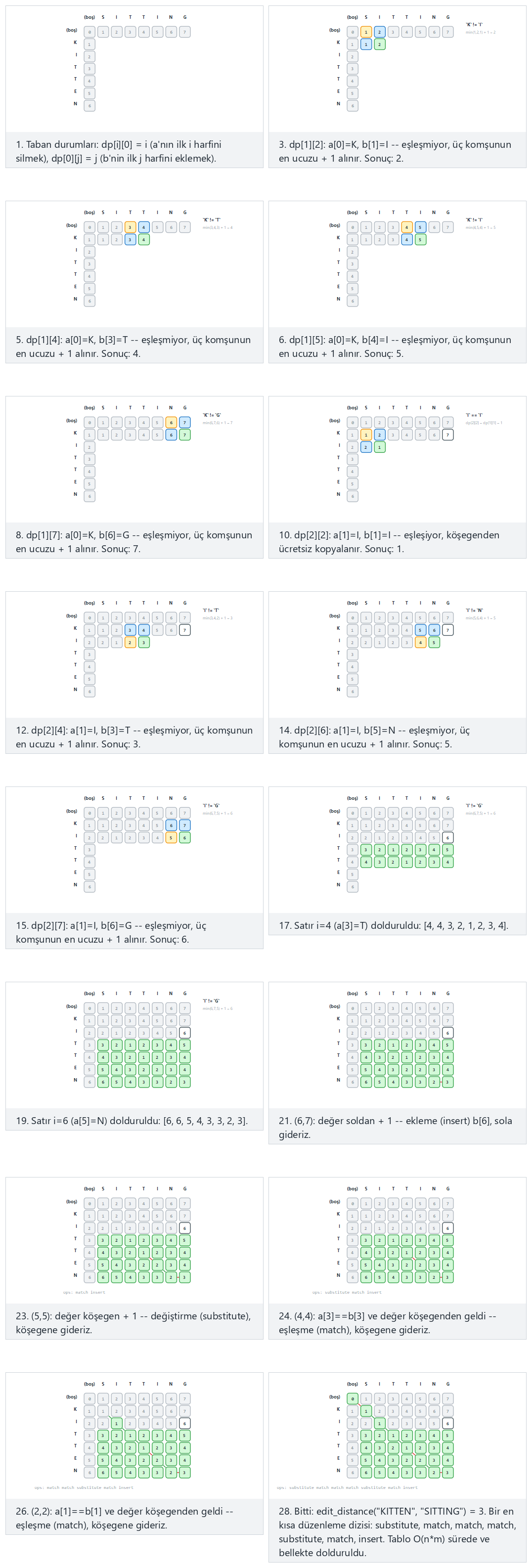 Edit distance (Levenshtein): the DP table — step by step
