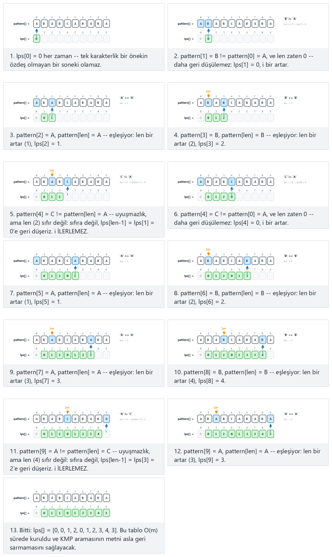 KMP failure function (the lps[] table) — step by step