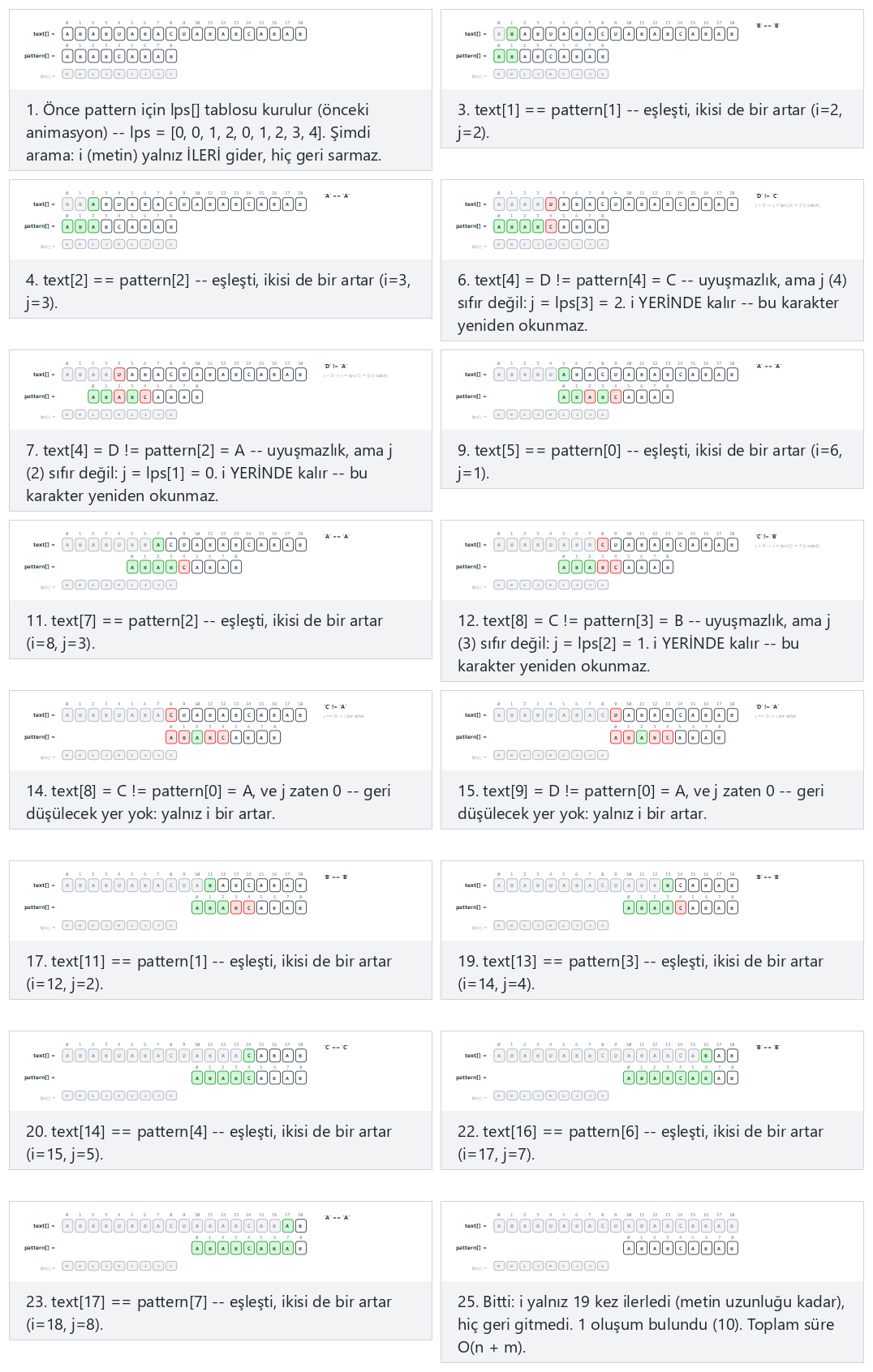 KMP string search (never rewinds the text) — step by step