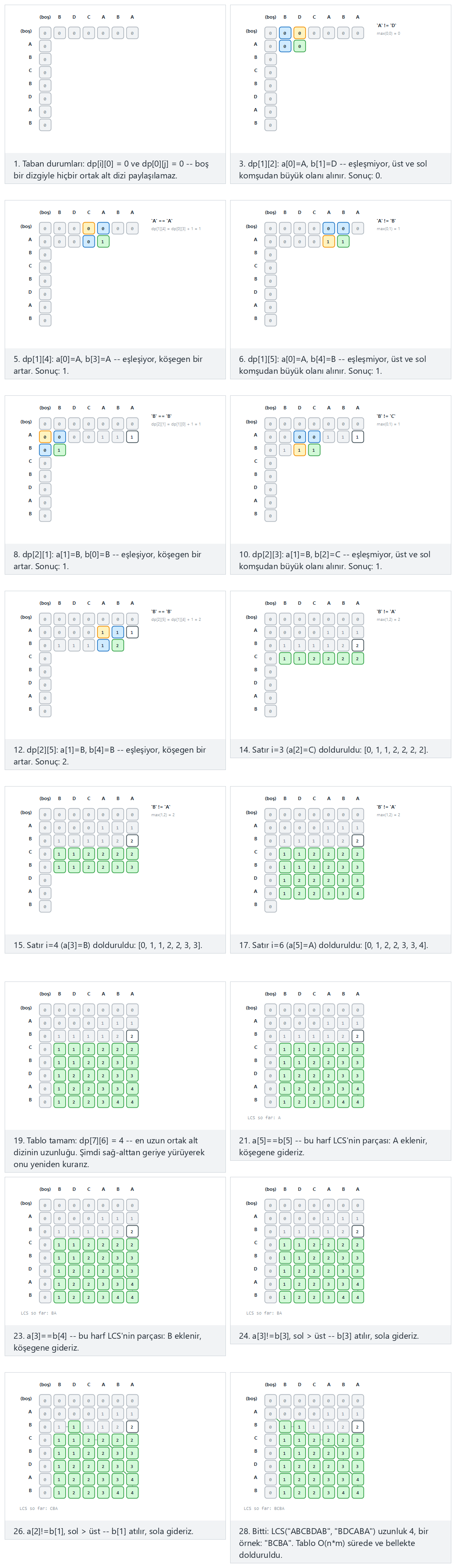 Longest common subsequence (LCS): the DP table — step by step