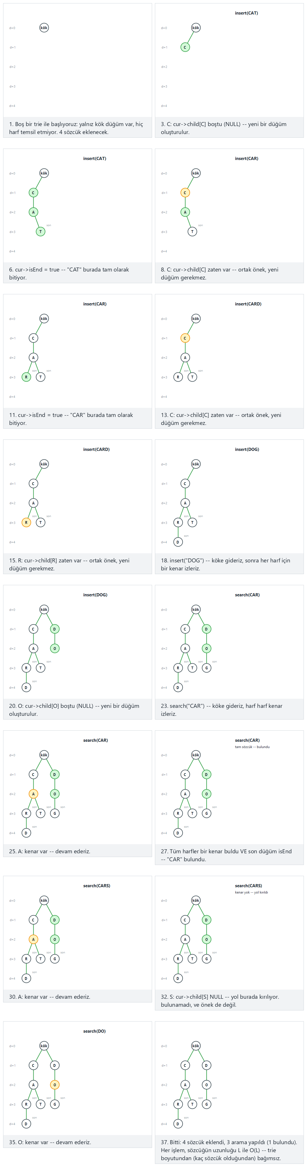 Trie (prefix tree): insert and search — step by step
