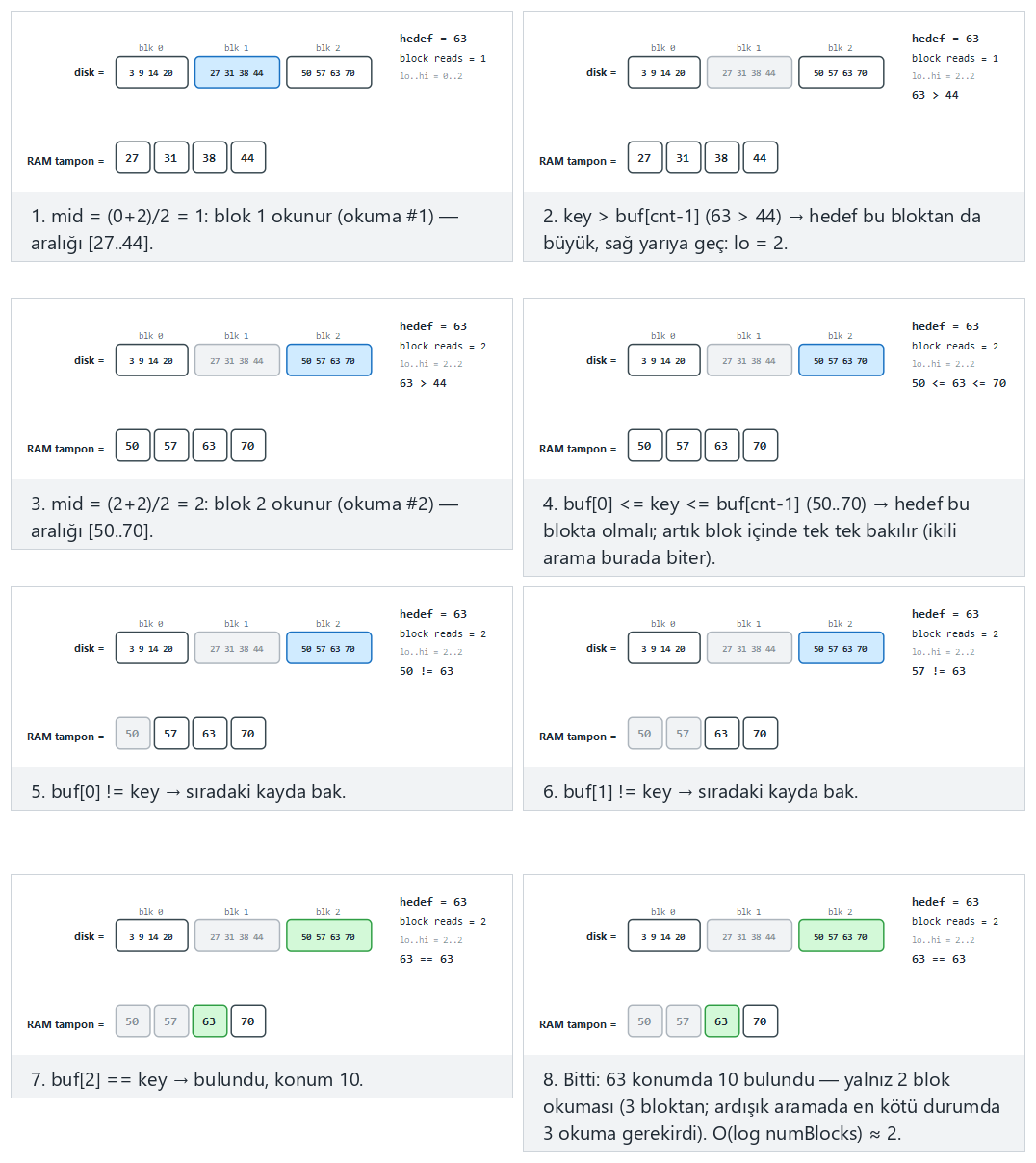 Binary search of a sorted file — step by step