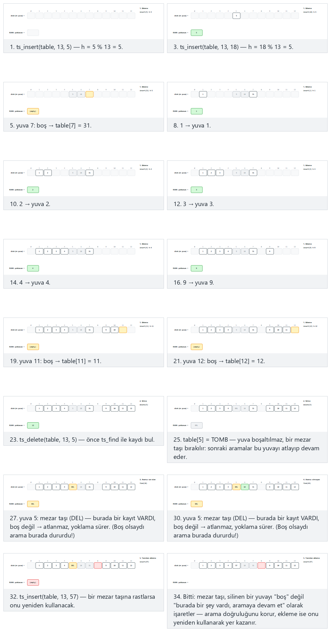 Deletion with tombstones — step by step