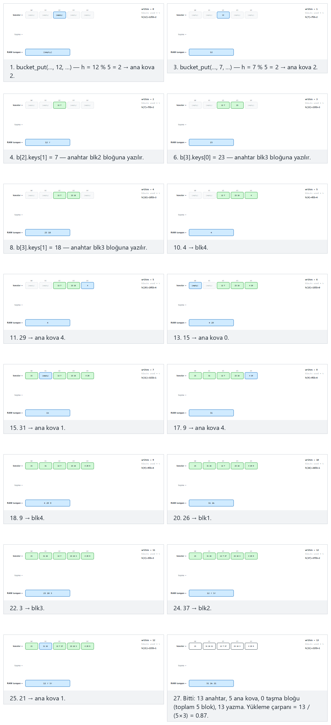 Hashing to buckets — step by step