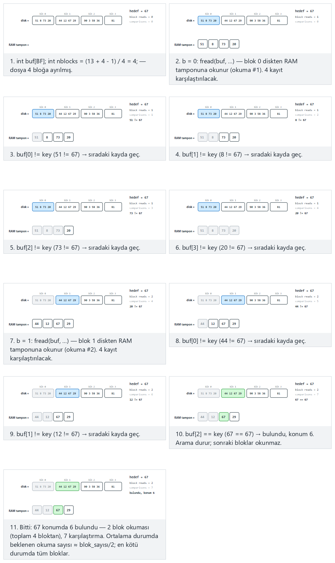 Sequential search of a file — step by step