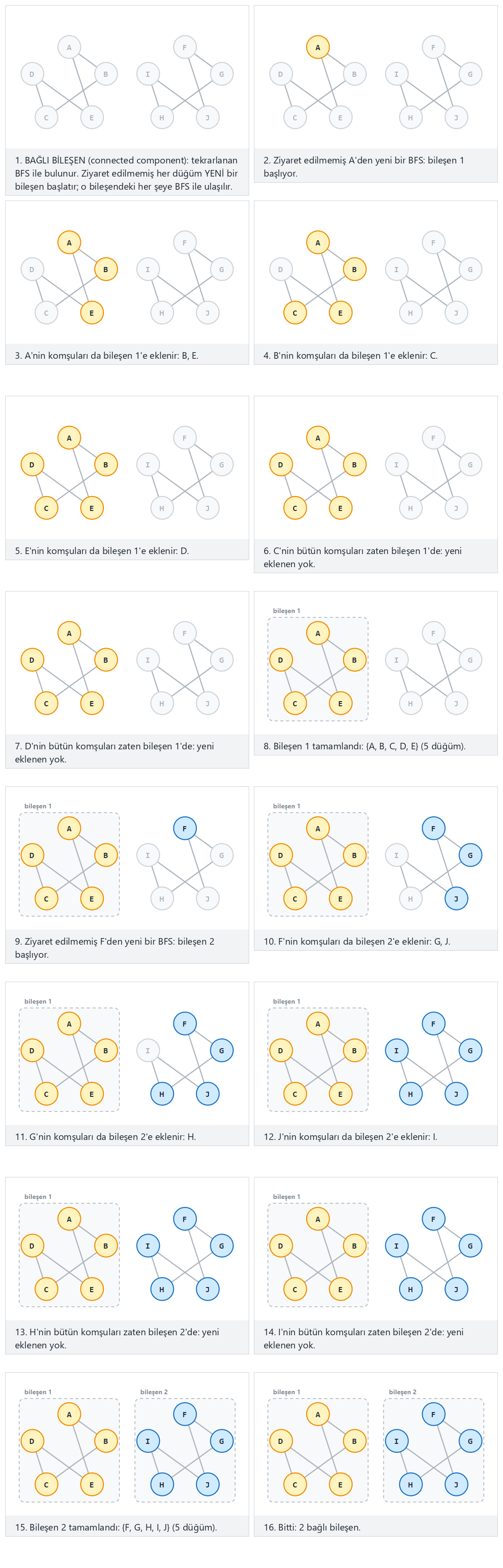 Bağlı bileşenler (connected components) — adım adım
