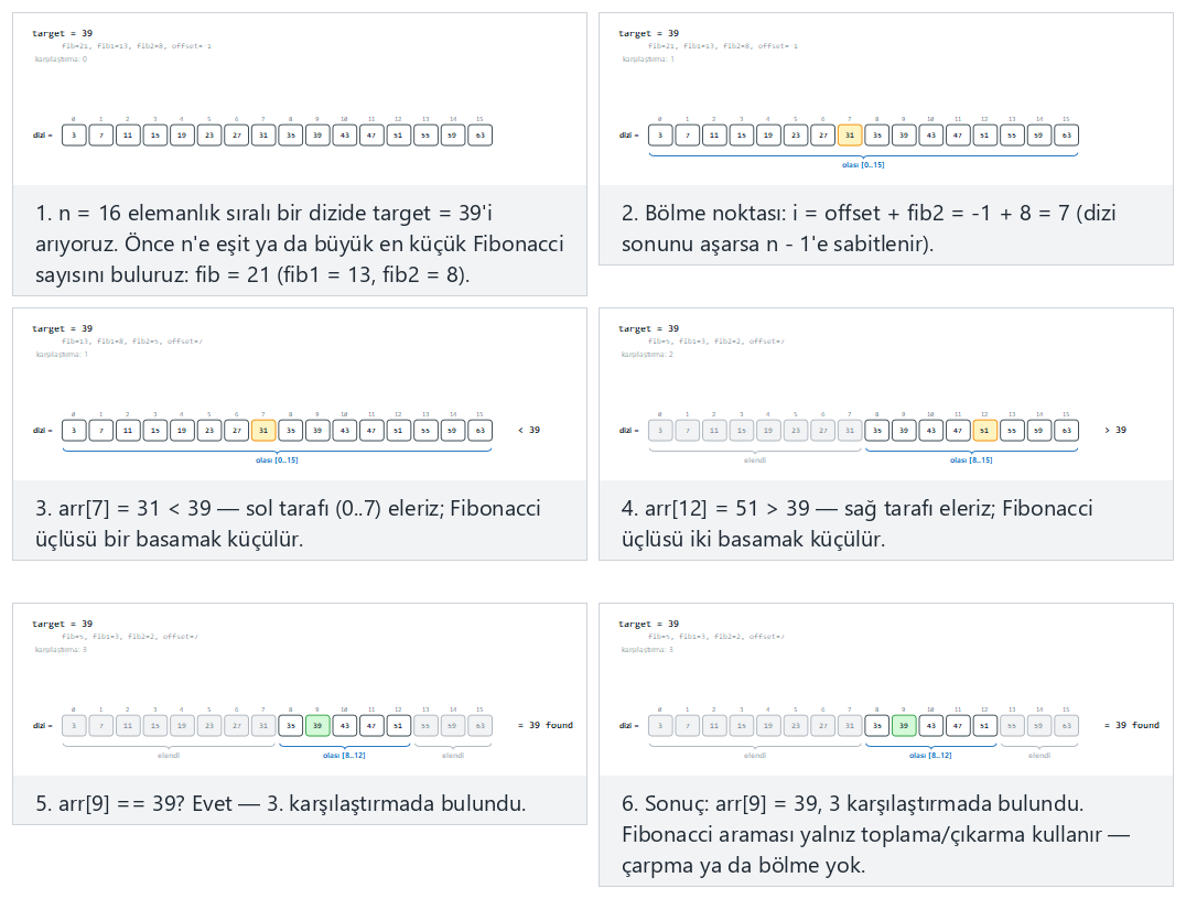 Fibonacci search: splitting the range with Fibonacci numbers — step by step