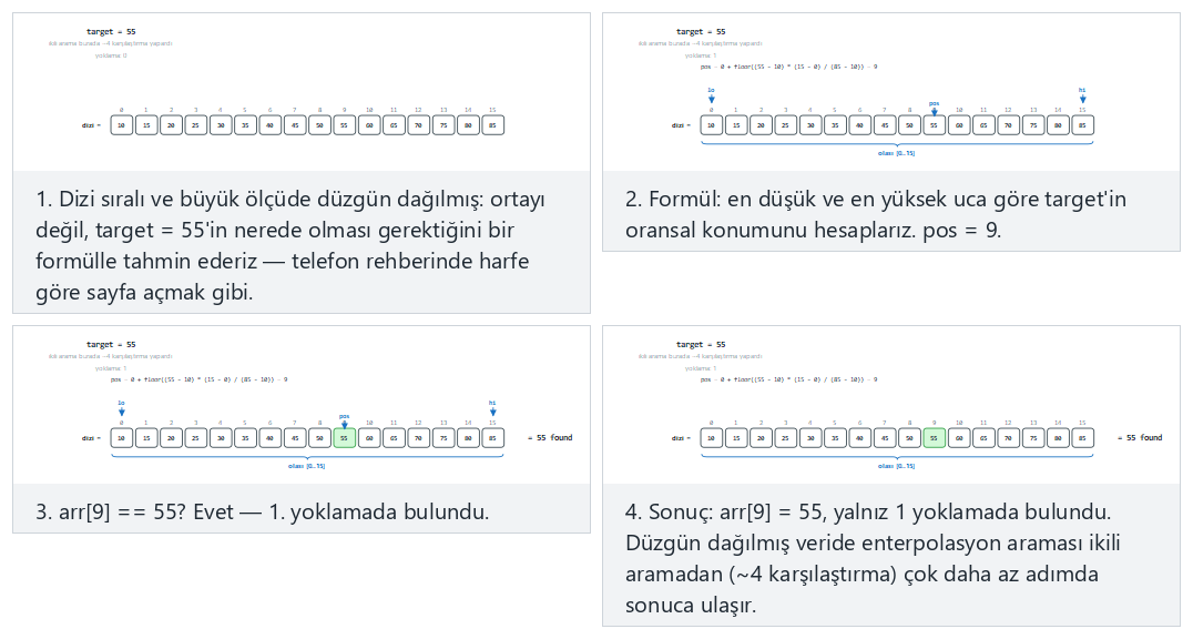 Interpolation search: estimating the position with a formula — step by step