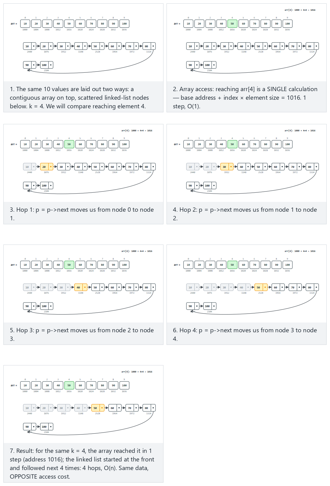 Preview: array layout vs linked layout — step by step
