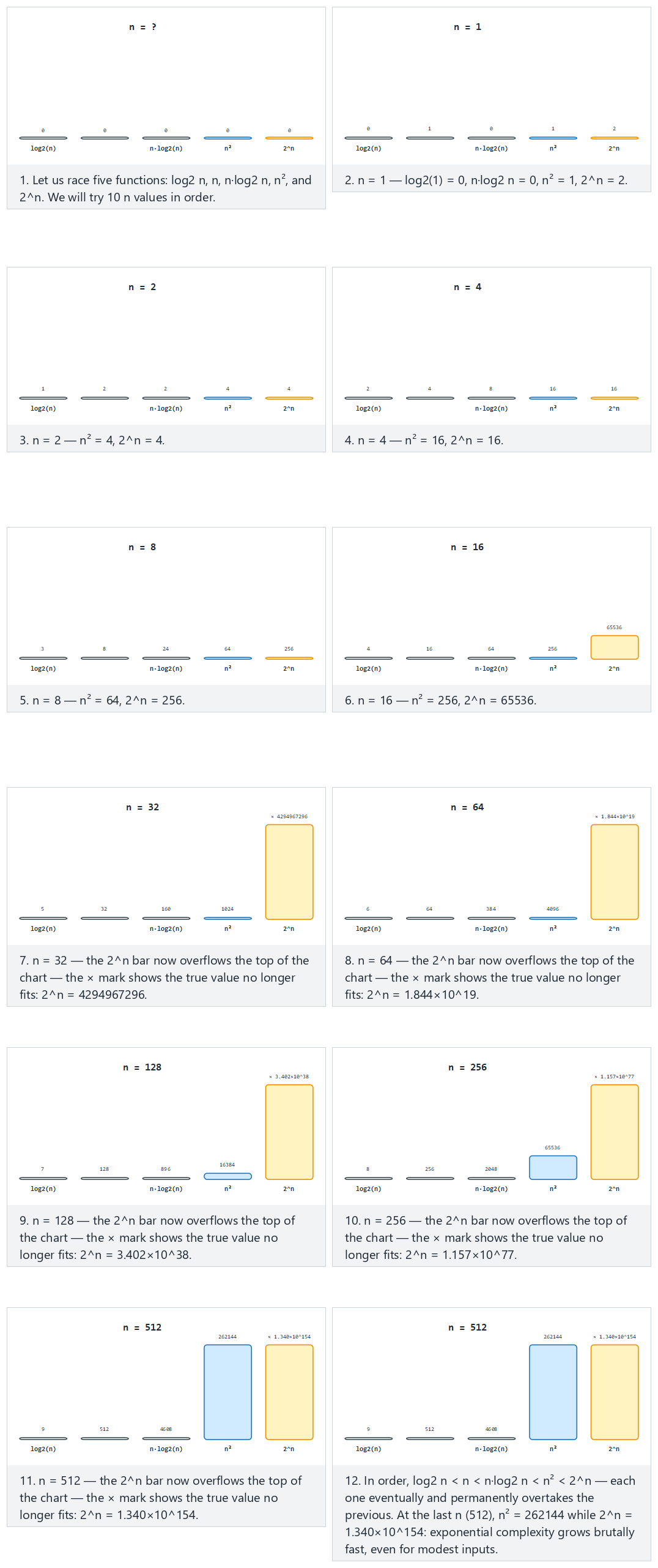 The growth race: log2 n, n, n log n, n squared, 2^n — step by step