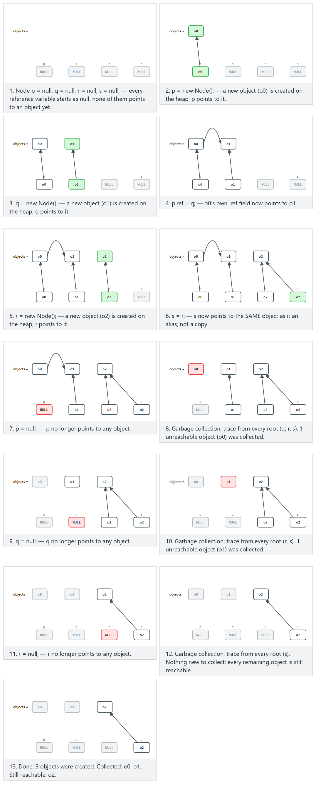 Java references, aliasing, and GC — step by step