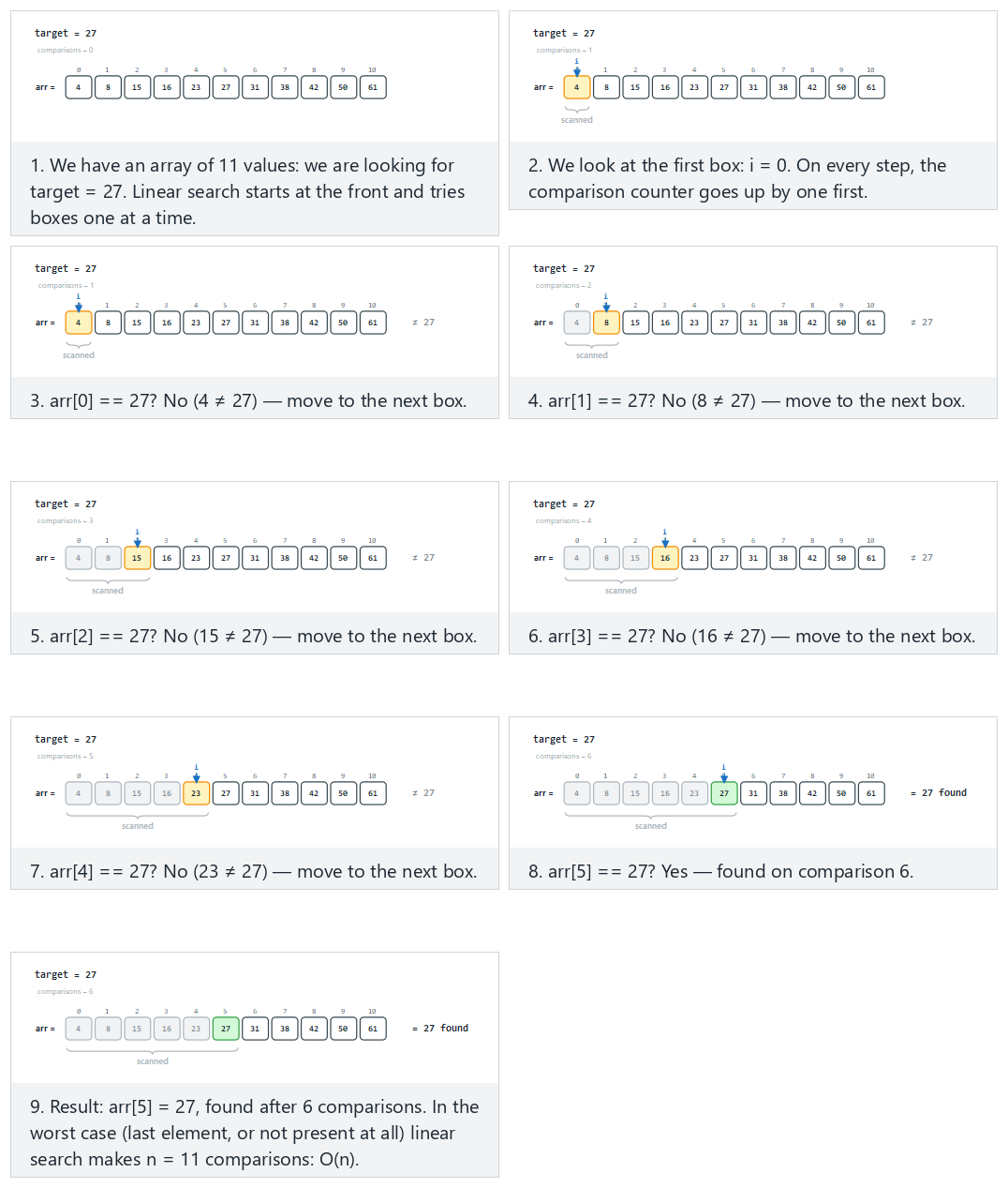 Linear search: counting comparisons — step by step