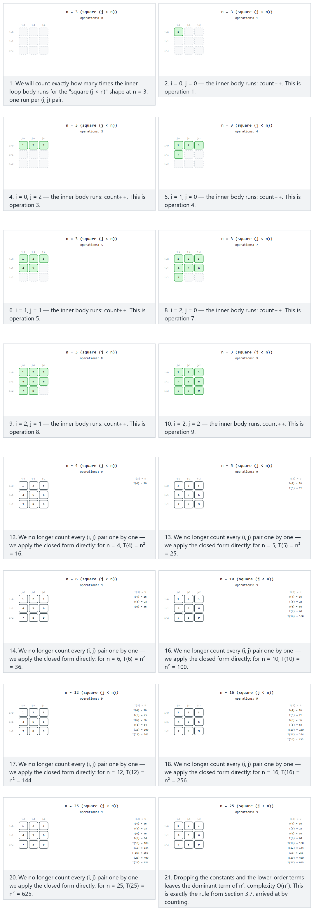 Counting a nested loop to build T(n) — step by step