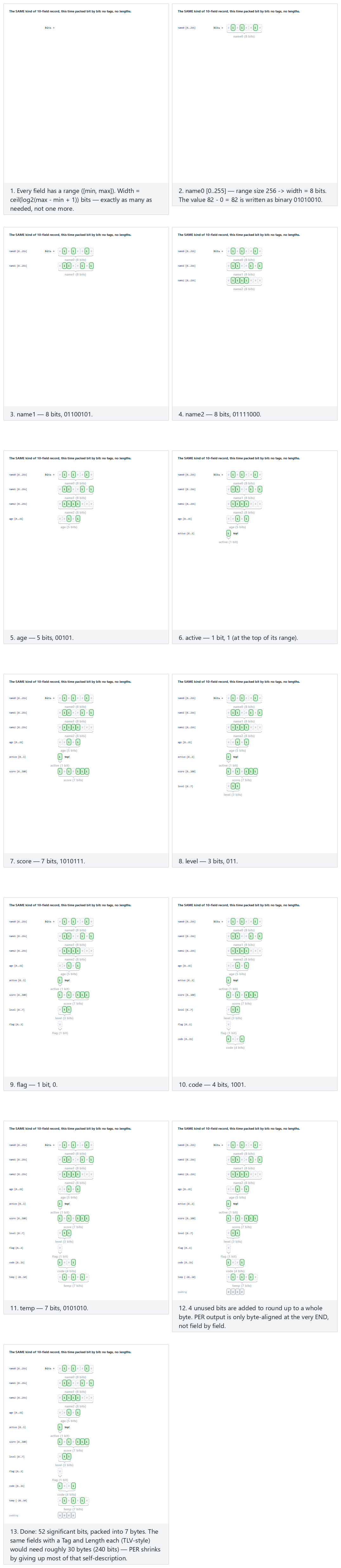 PER encoding: every field uses exactly as many bits as its range needs — step by step