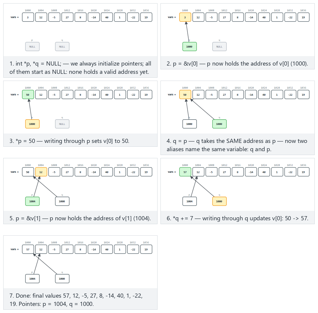 A variable, its address, and a pointer — step by step