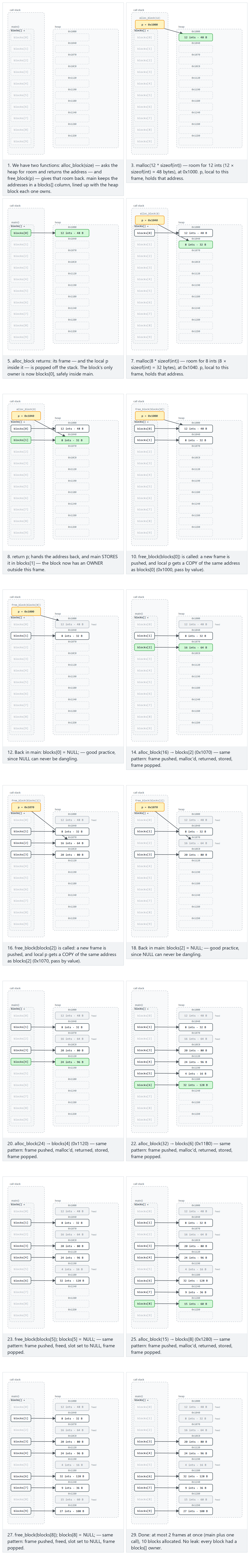 Stack frames vs a heap block — step by step