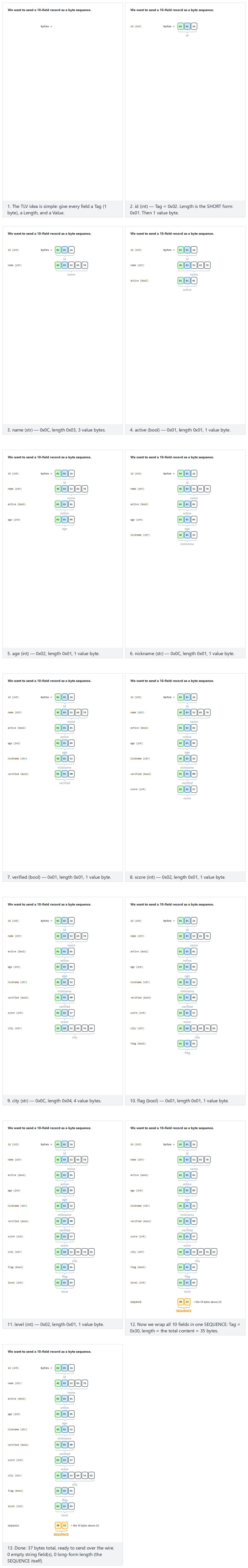 TLV encoding: SEQUENCE of name and age — step by step