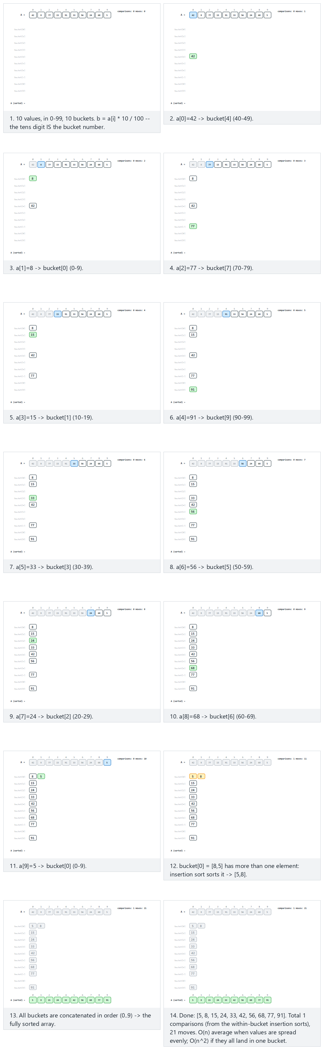 Bucket sort: distribute, sort small buckets, concatenate — step by step