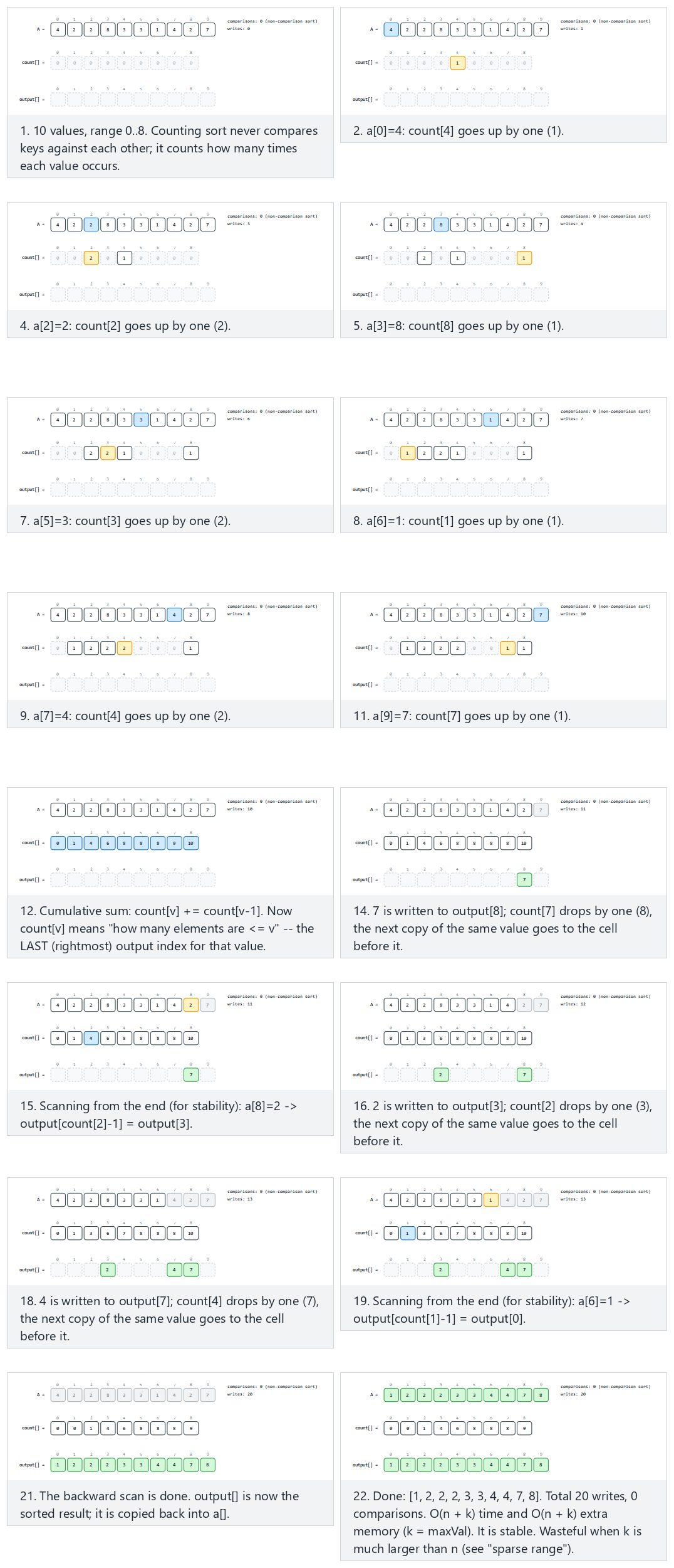 Counting sort: count, accumulate, place — step by step