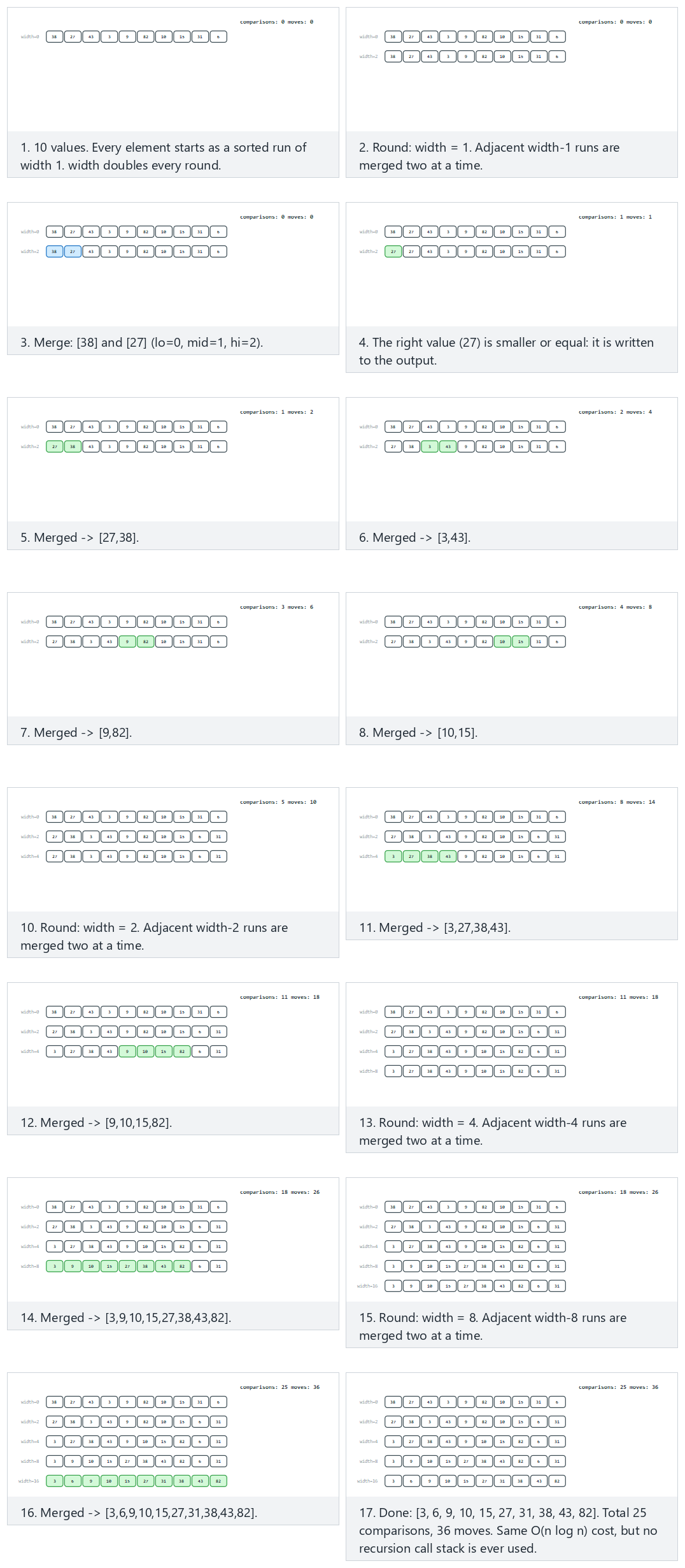 Merge sort, bottom-up: iterative width doubling — step by step