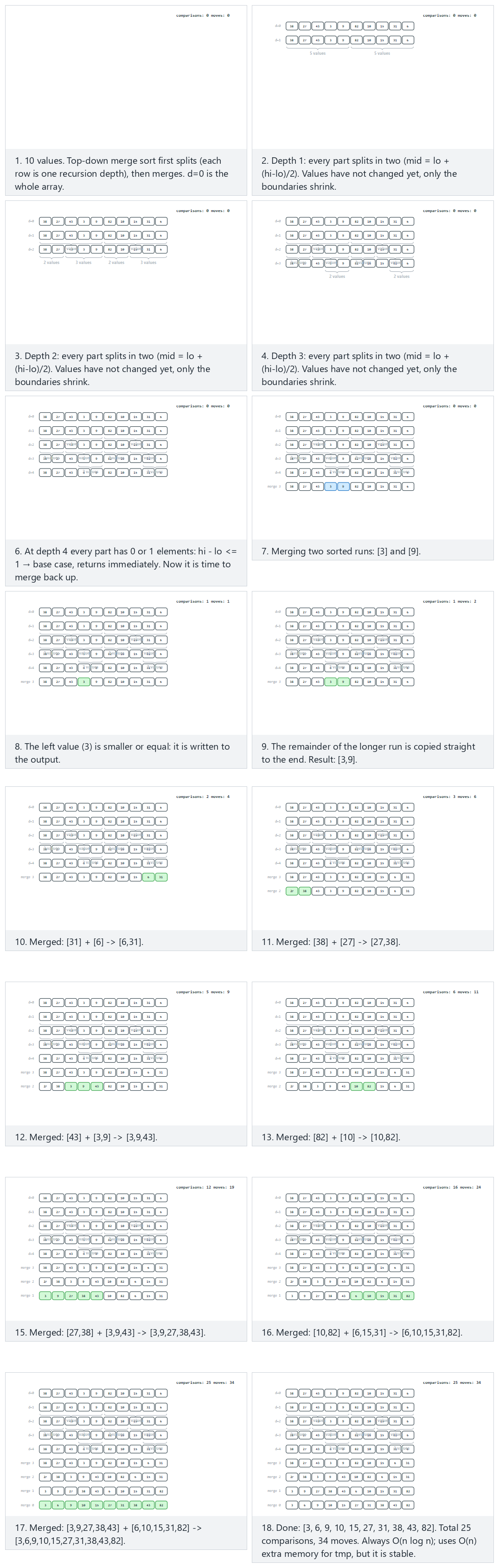 Merge sort, top-down: recursion depth as rows — step by step