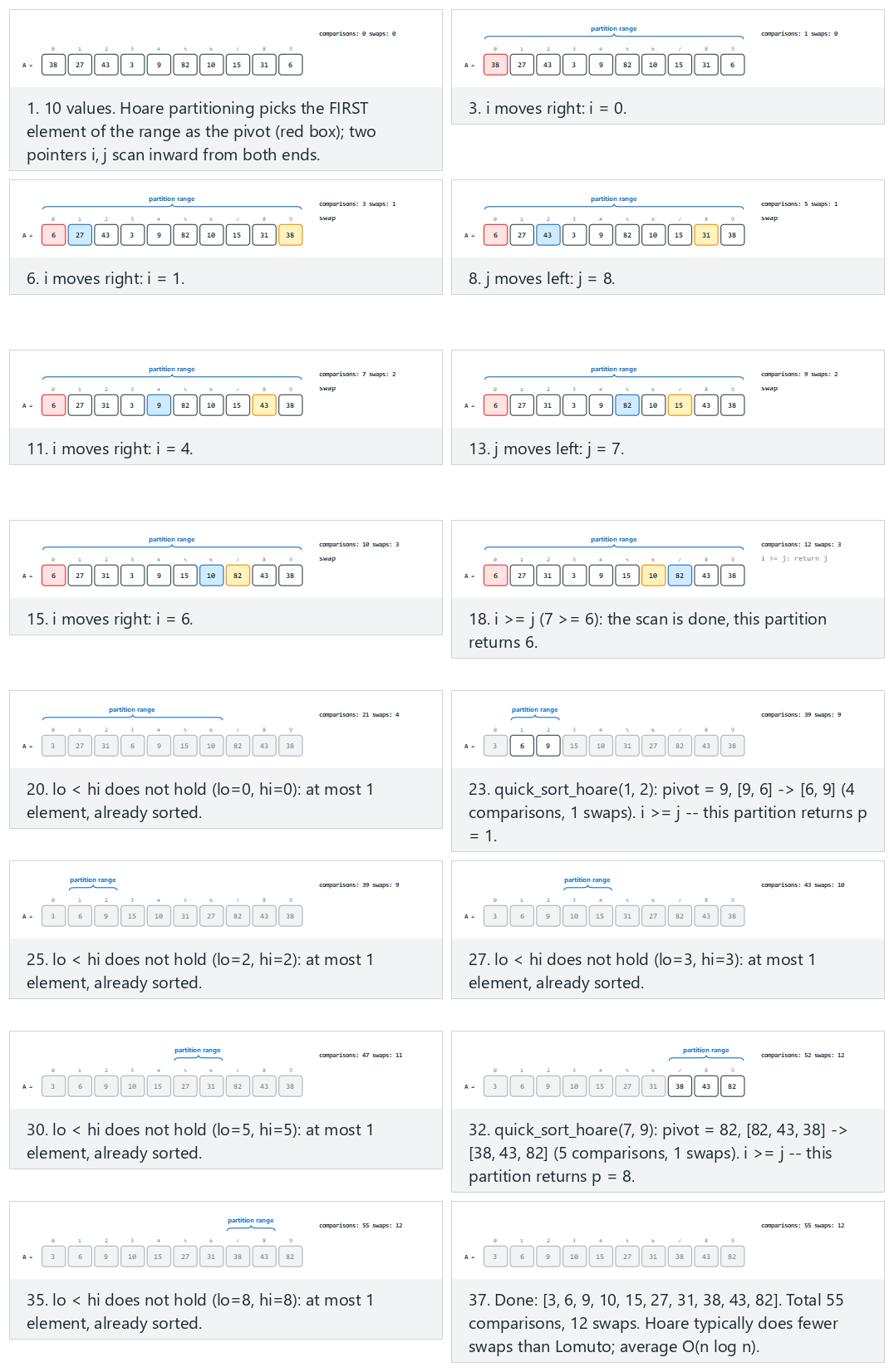 Quick sort, Hoare partition: two pointers scan inward — step by step
