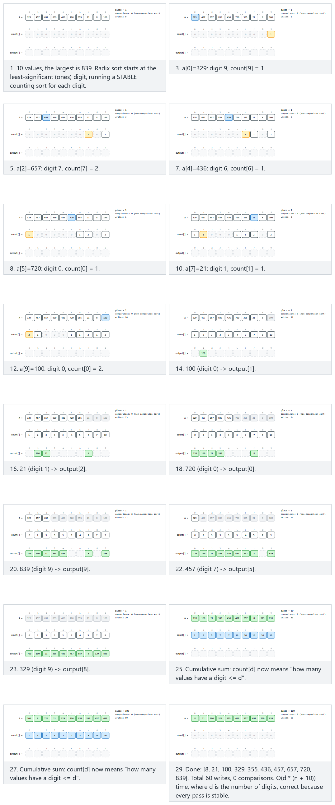 Radix sort, LSD: counting sort per digit — step by step