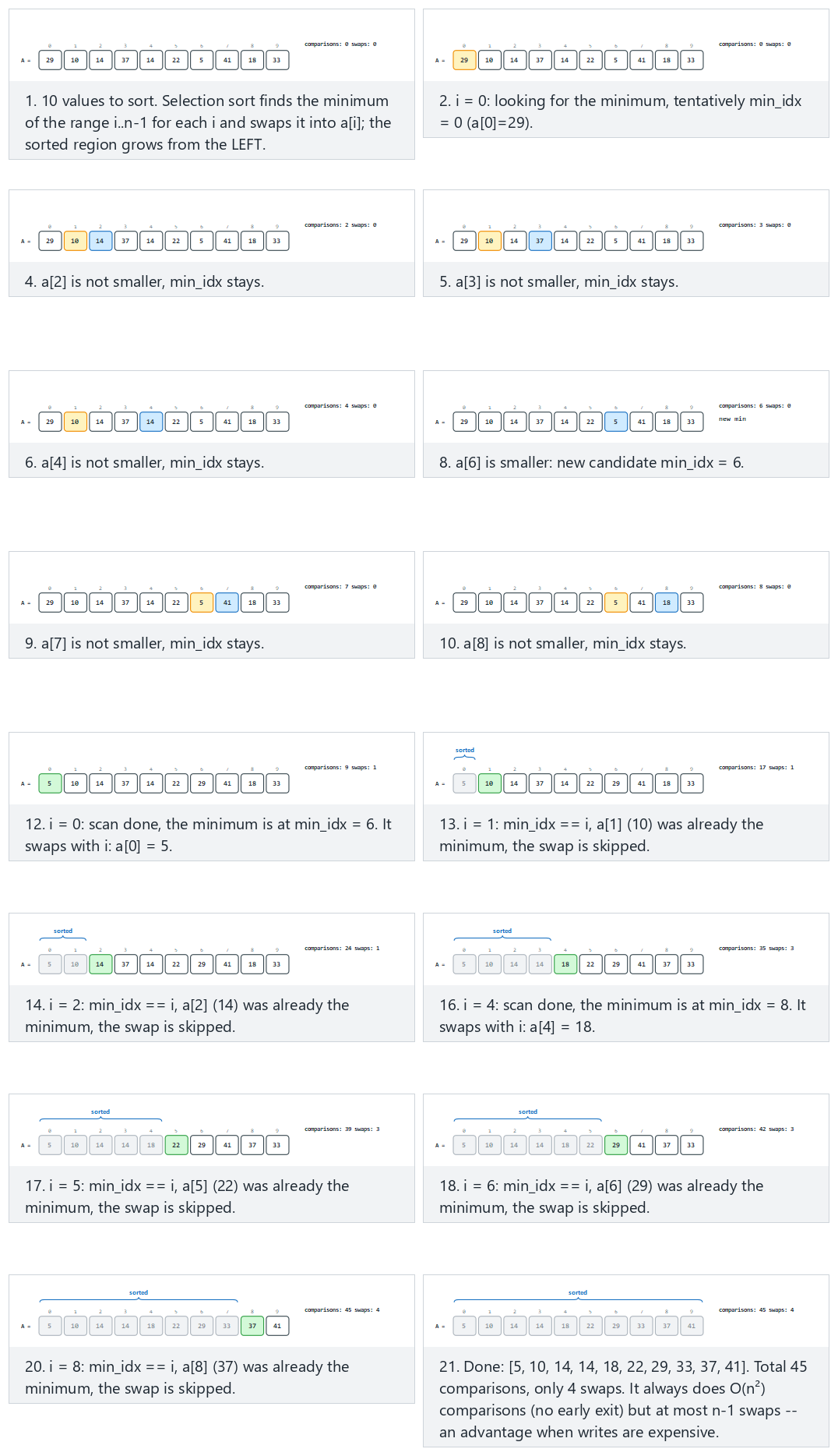 Selection sort: find the minimum, swap it into place — step by step
