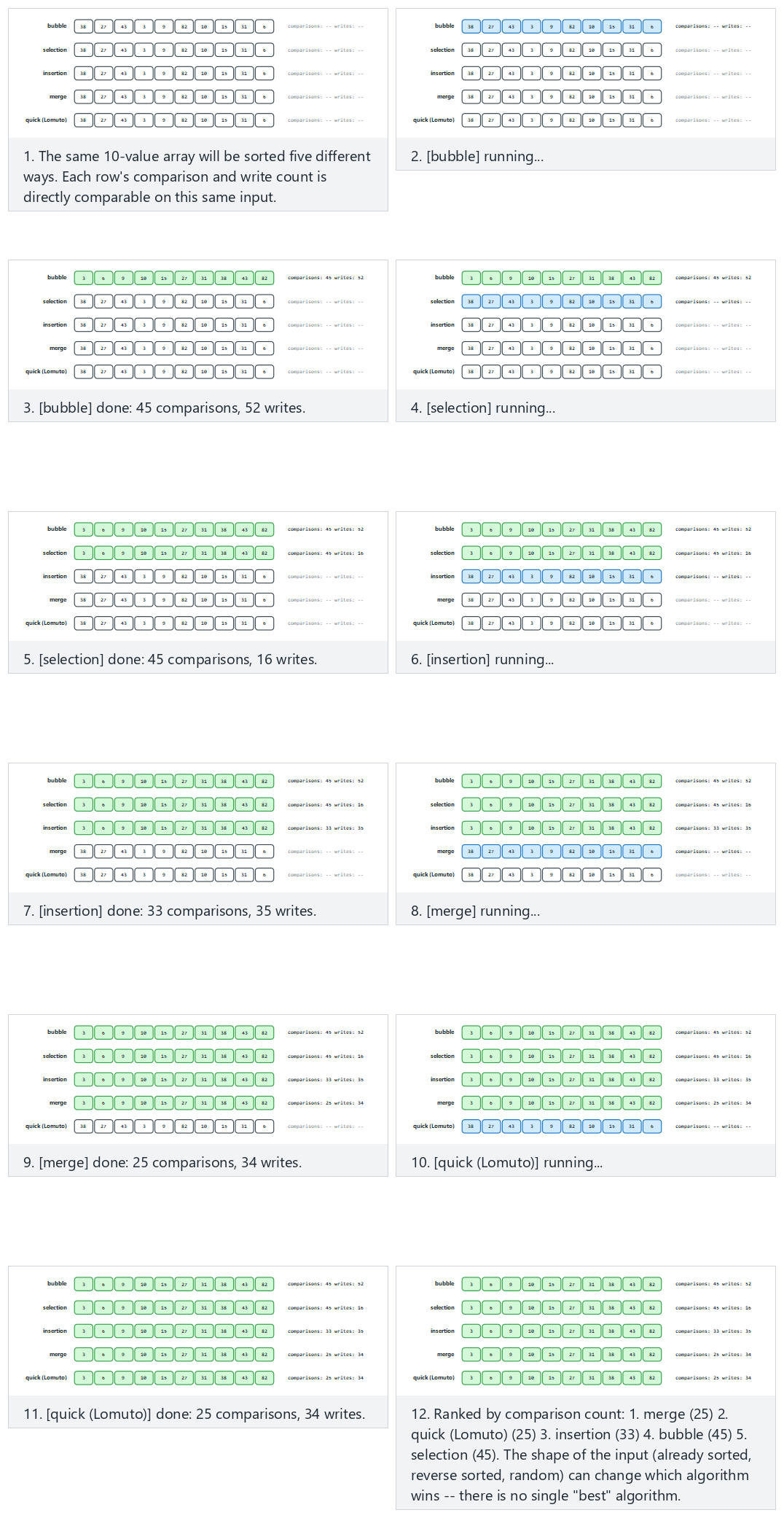 Sorting algorithms, compared: comparisons and writes on the same input — step by step