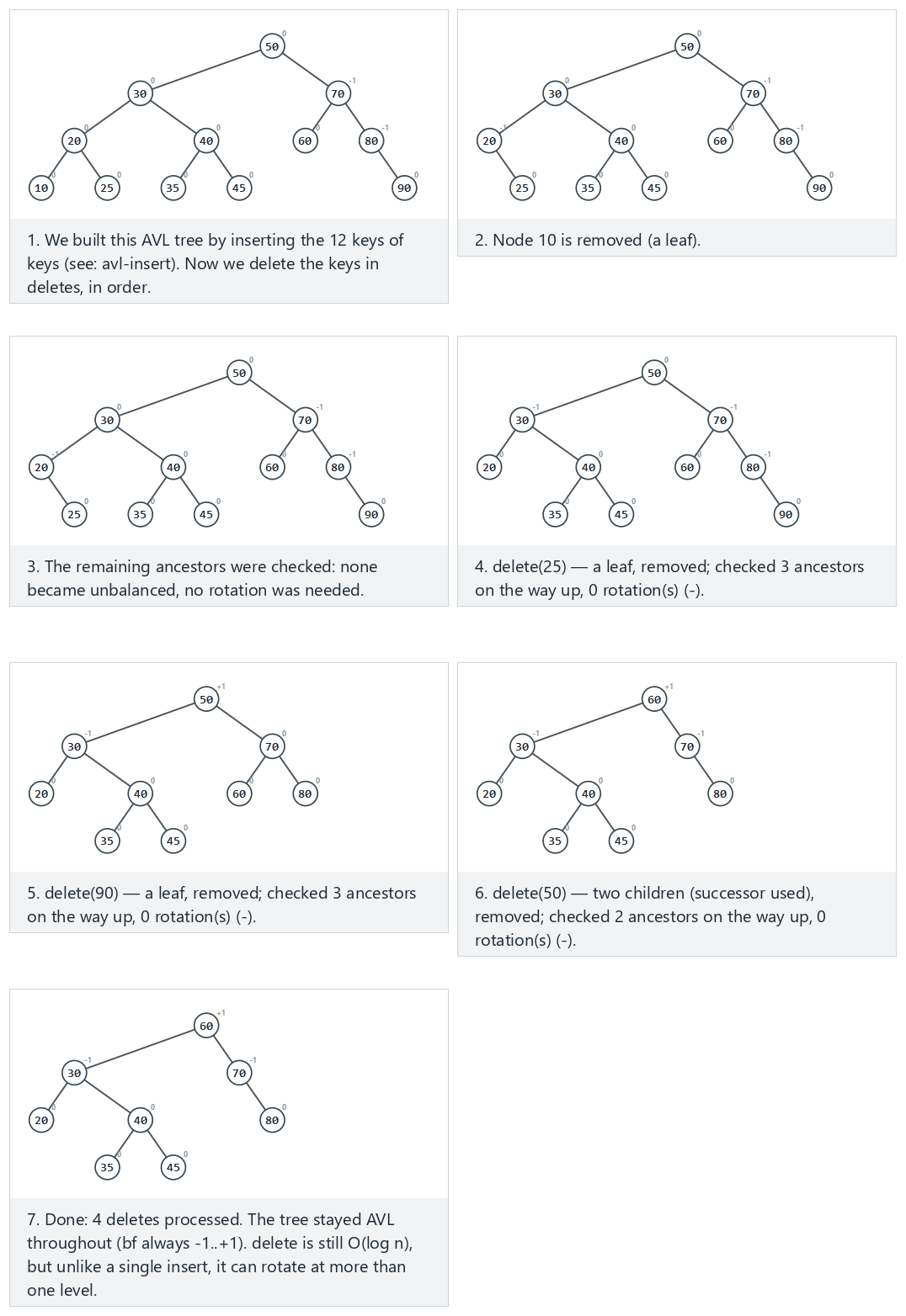 AVL tree: delete — step by step
