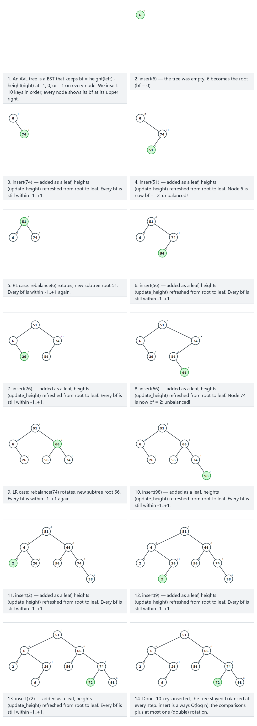 AVL tree: insert — step by step