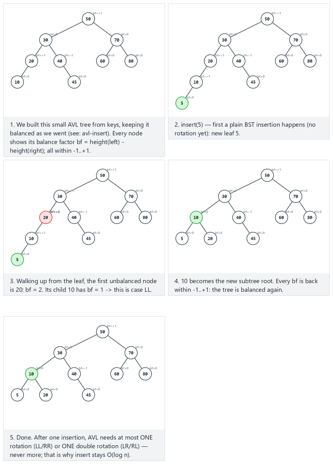 AVL tree: the four rebalancing cases — step by step