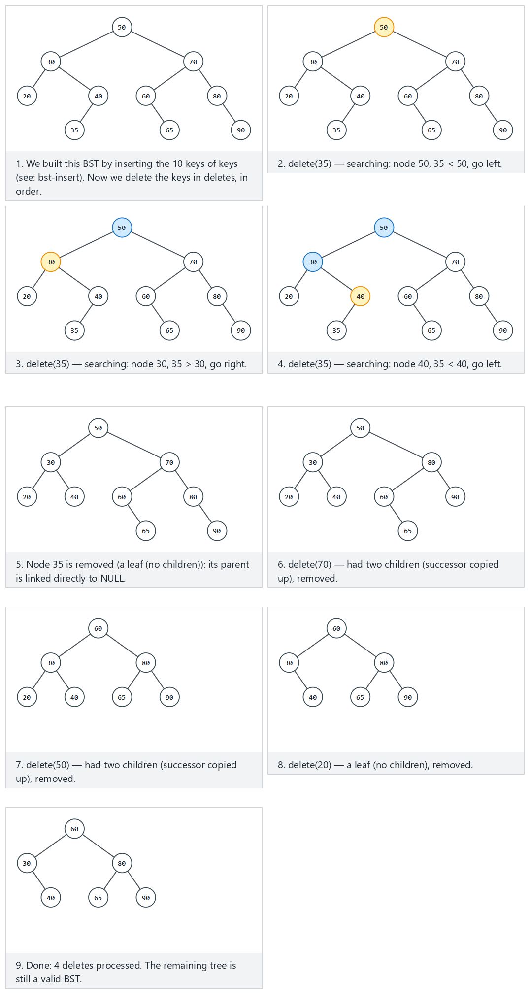Binary search tree: delete — step by step