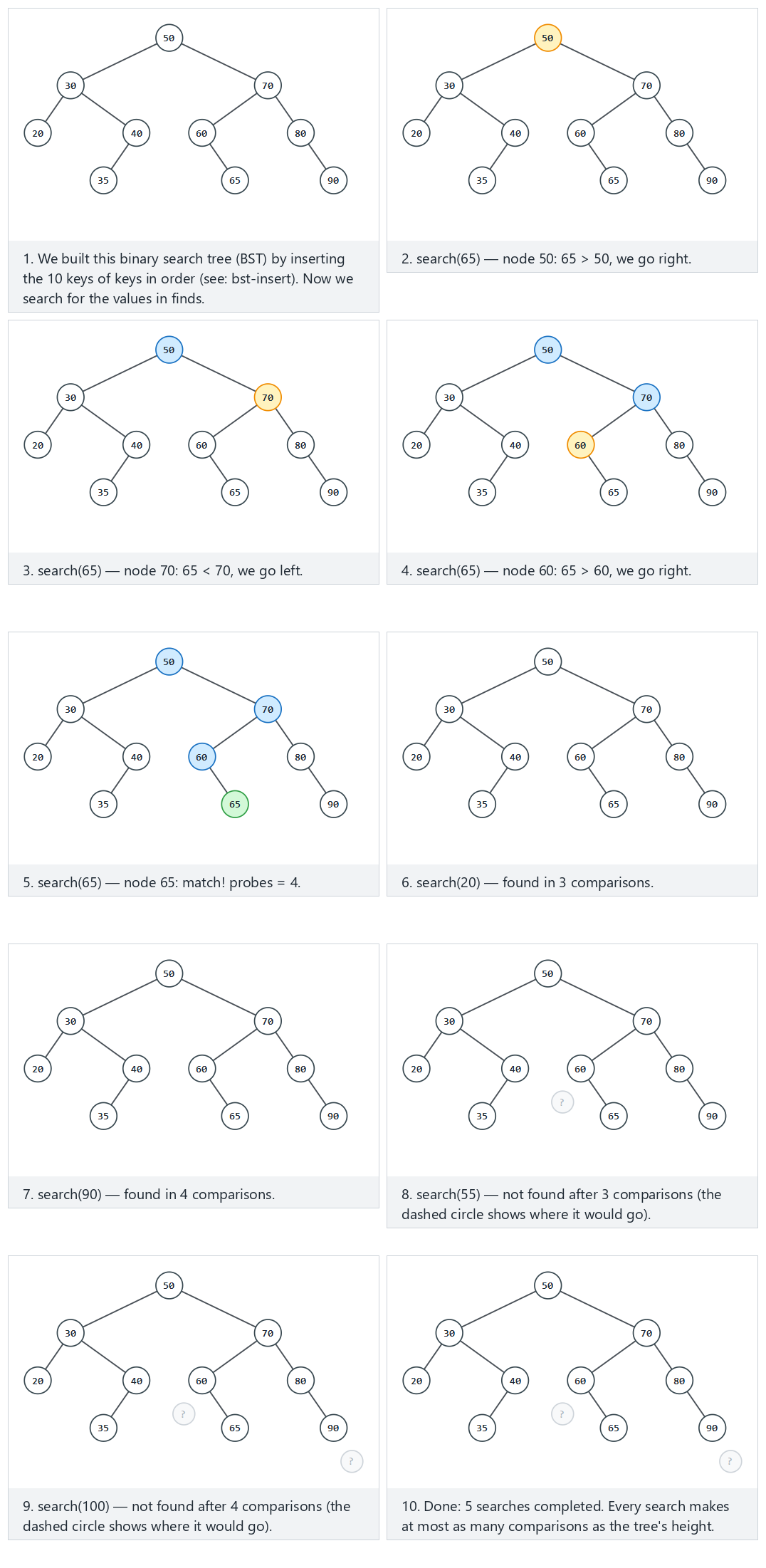 Binary search tree: search — step by step