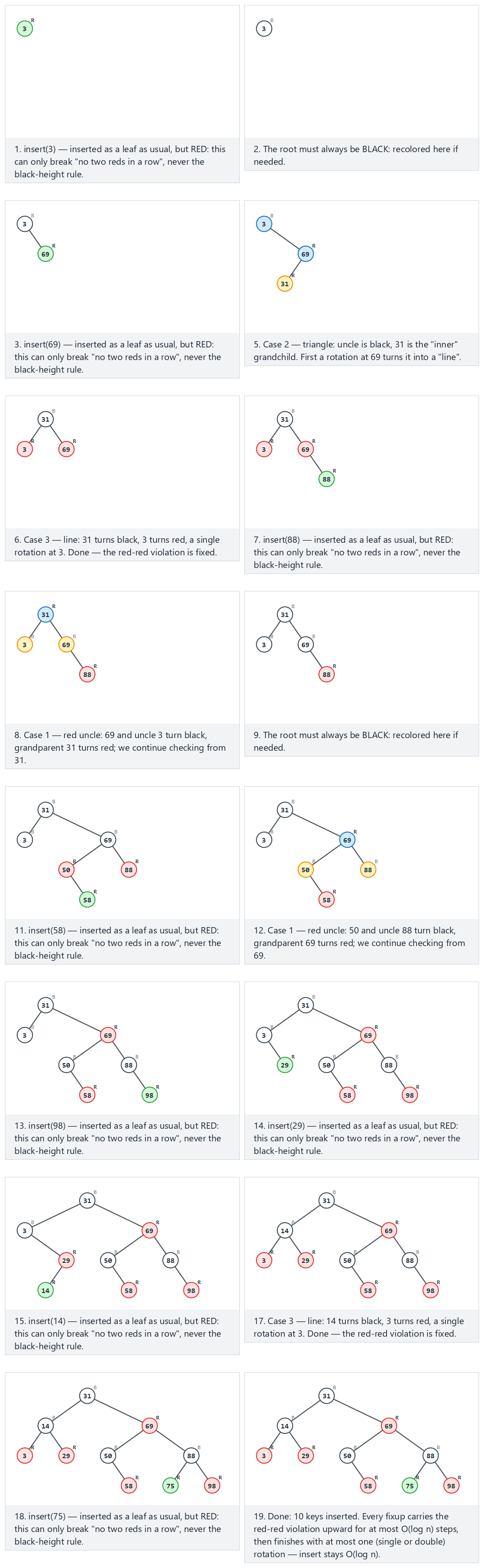 Red-black tree: insert — step by step