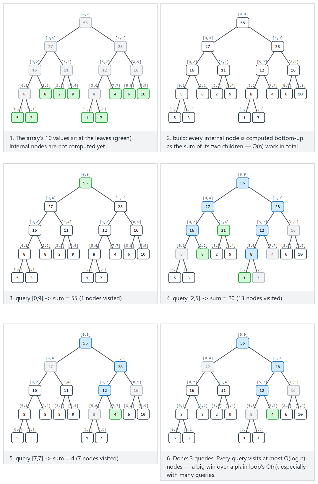 Segment tree — step by step
