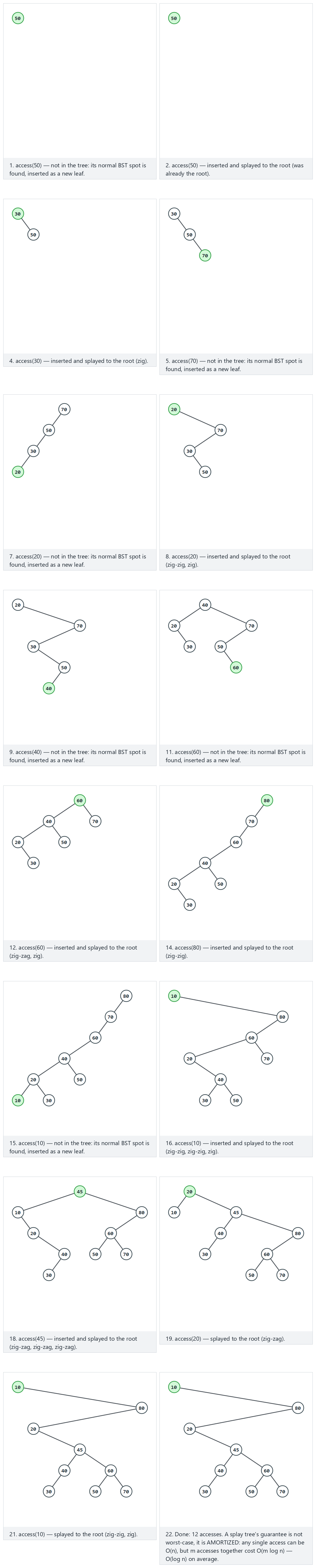 Splay tree — step by step