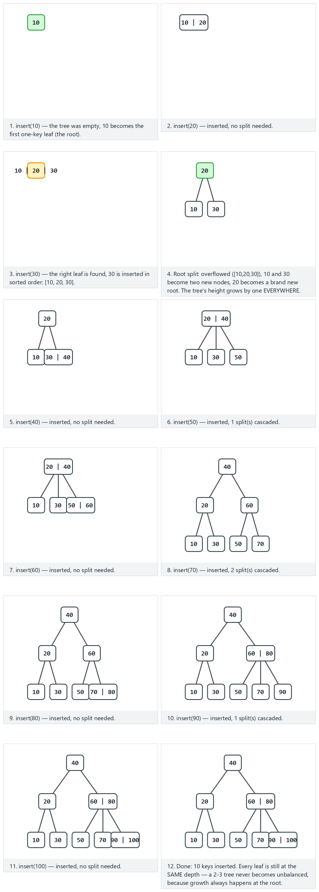 2-3 tree: insert — step by step