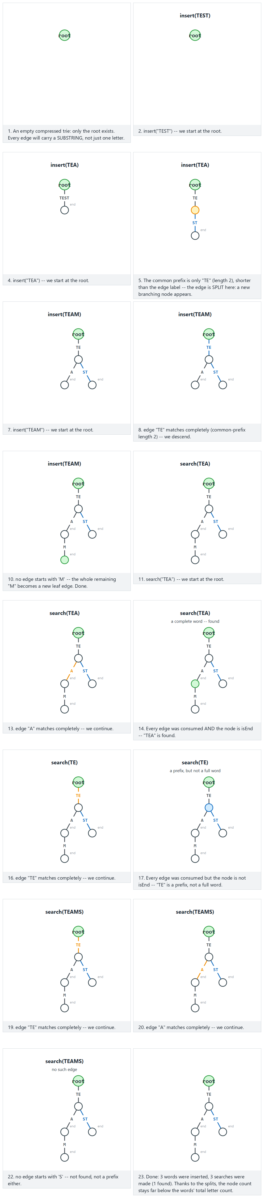 Compressed trie (radix tree) — step by step