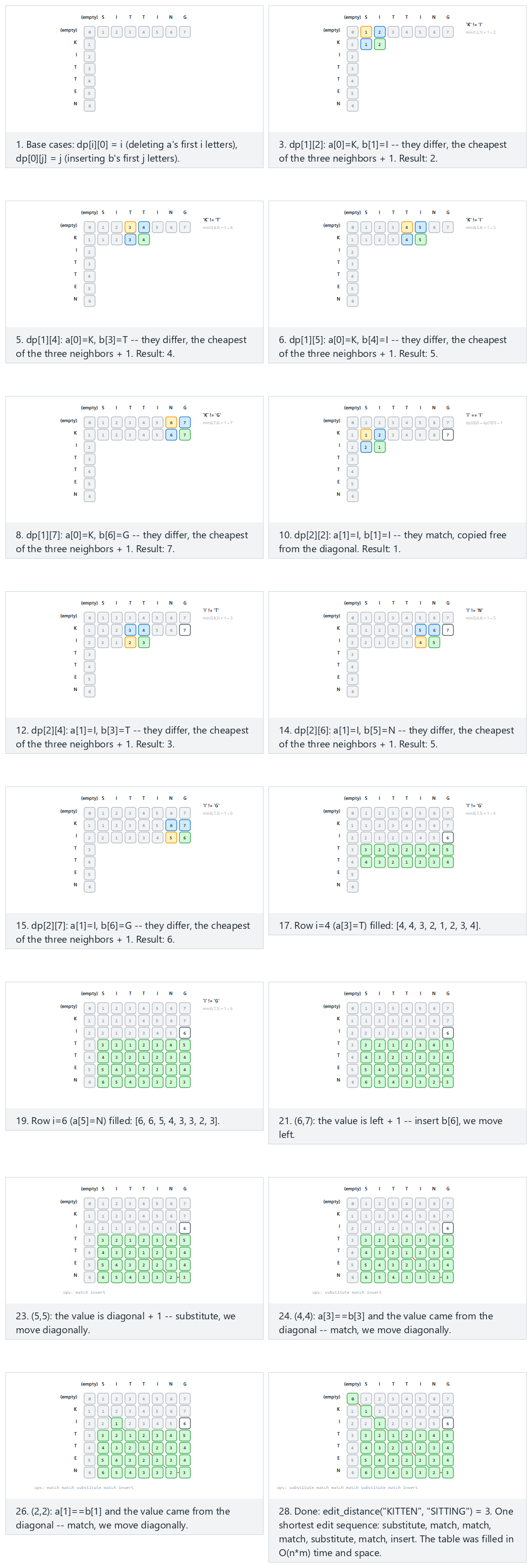 Edit distance (Levenshtein): the DP table — step by step