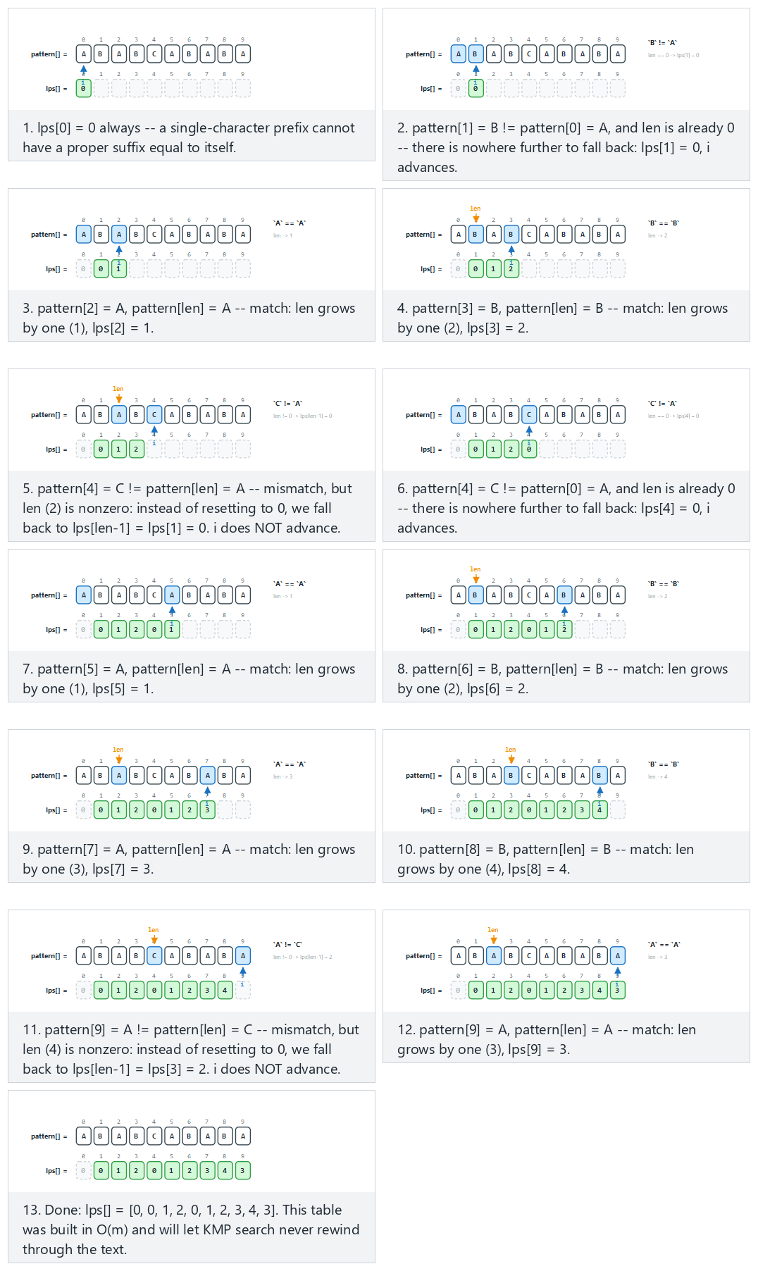 KMP failure function (the lps[] table) — step by step