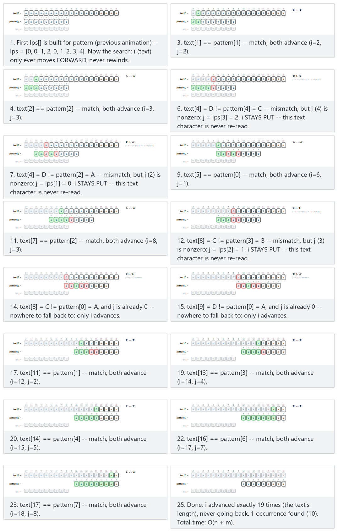 KMP string search (never rewinds the text) — step by step