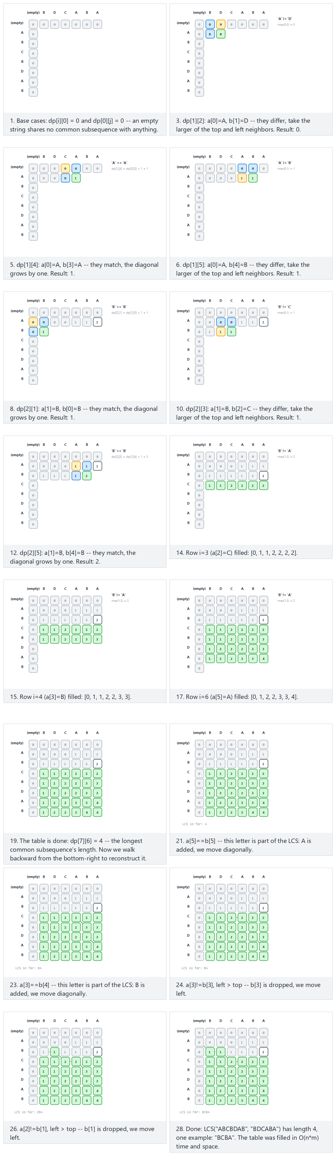Longest common subsequence (LCS): the DP table — step by step