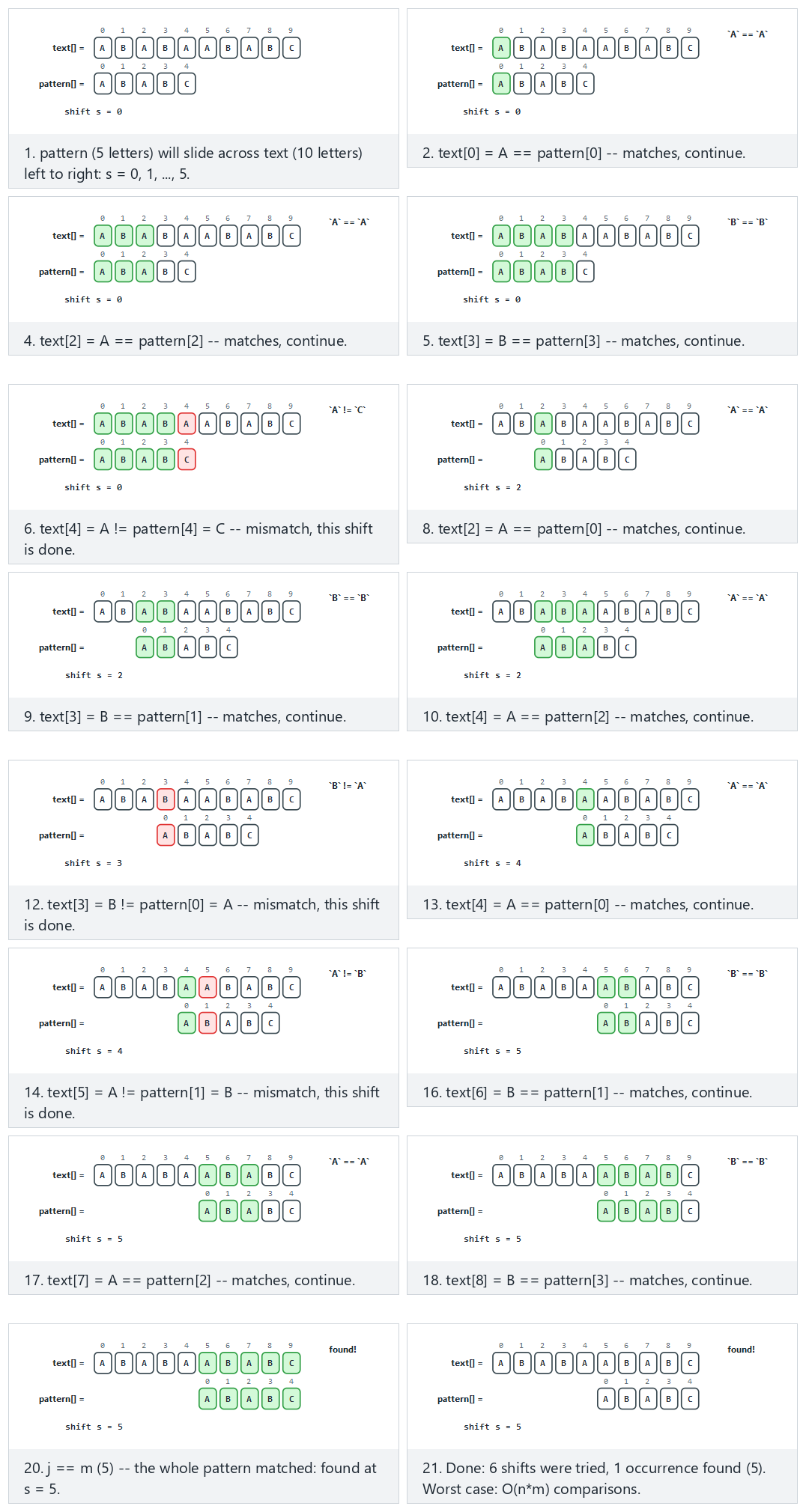 Naive (brute-force) string search — step by step