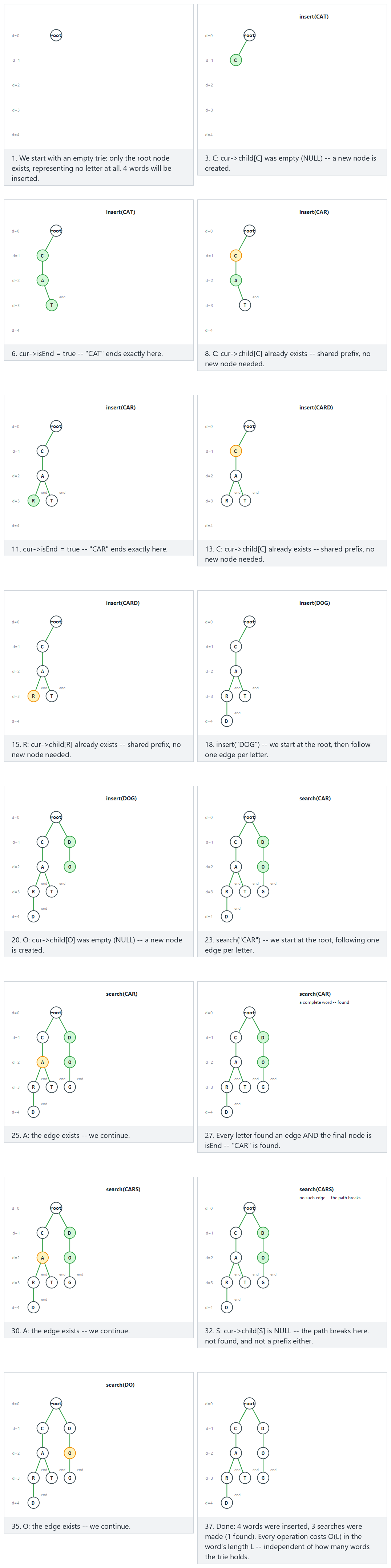 Trie (prefix tree): insert and search — step by step
