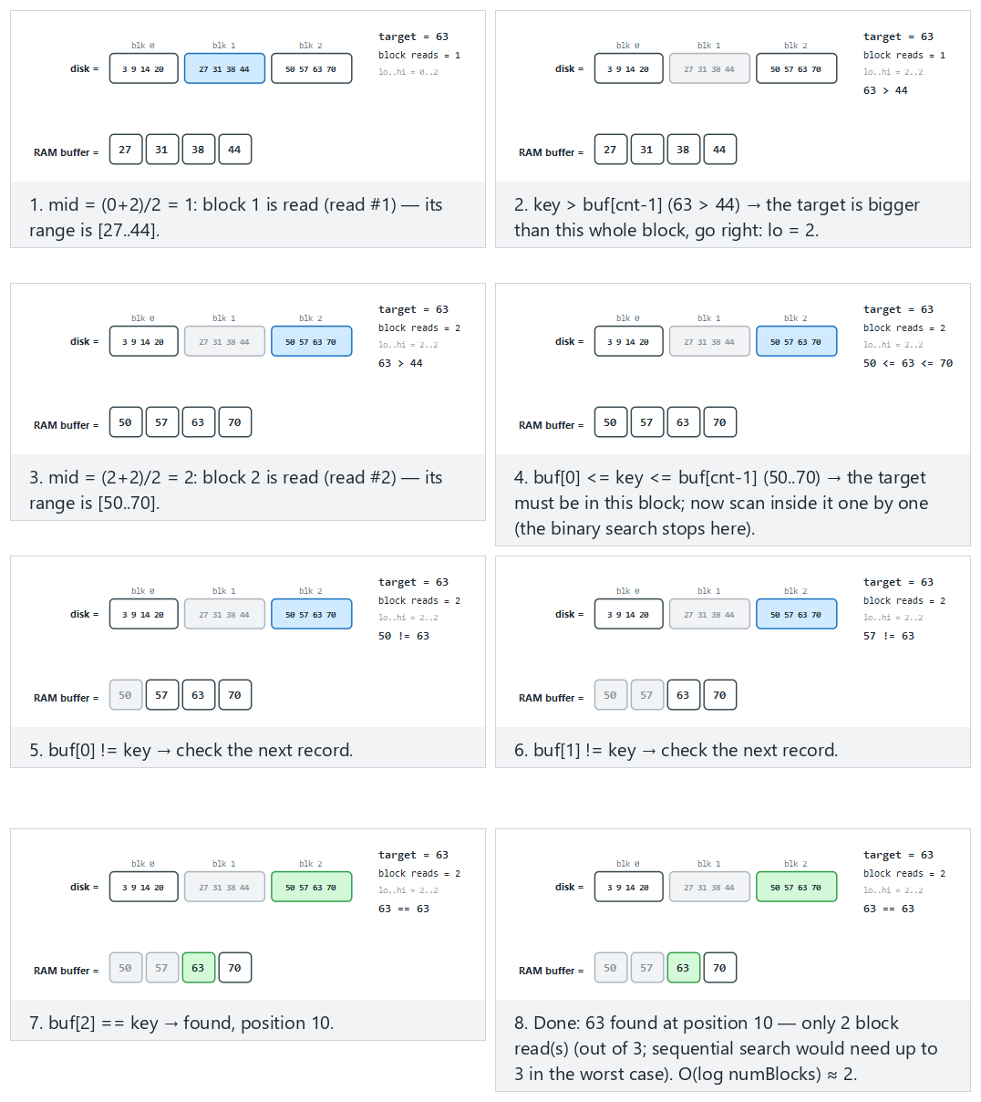 Binary search of a sorted file — step by step